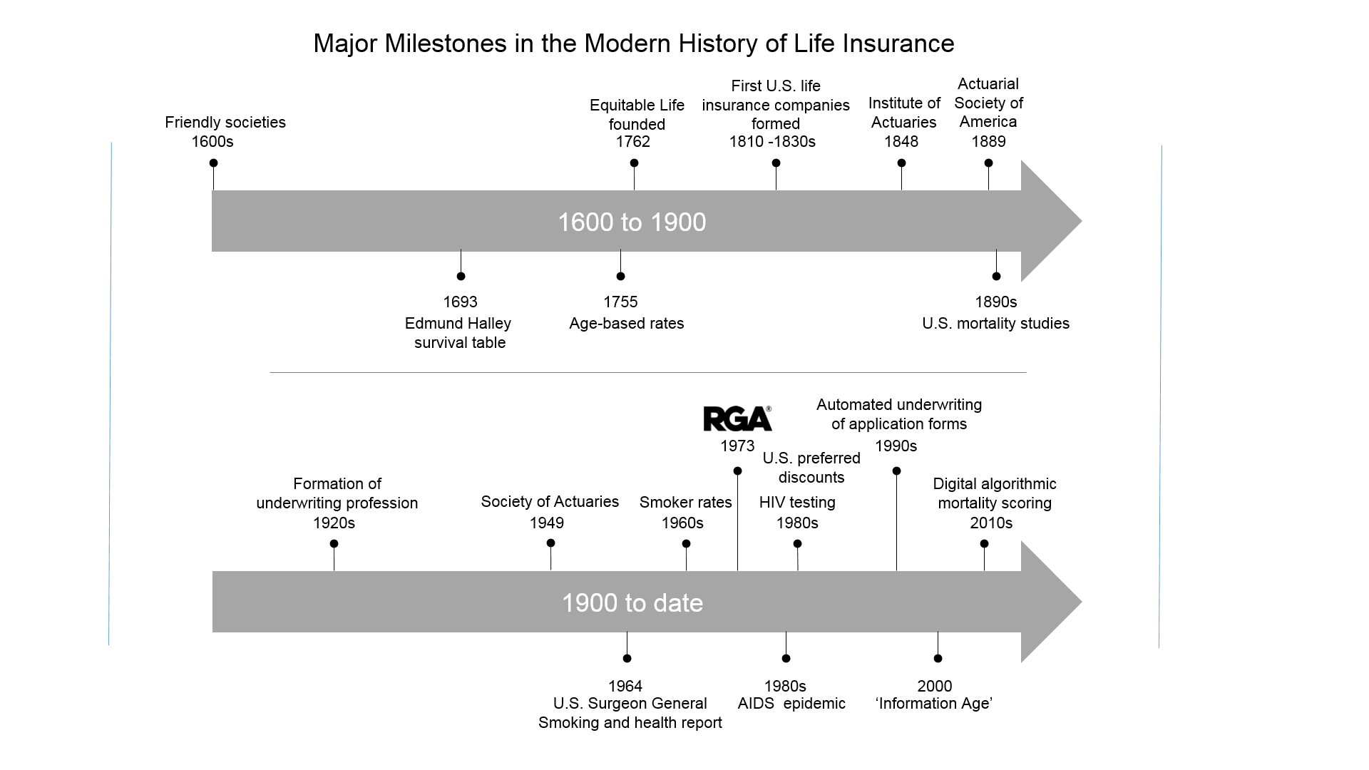 Past Present And Future Of Risk Factors Actuarial Science And The Sment Of Mortality Risk Has Evolved Slowly Over Past Few Centuries
