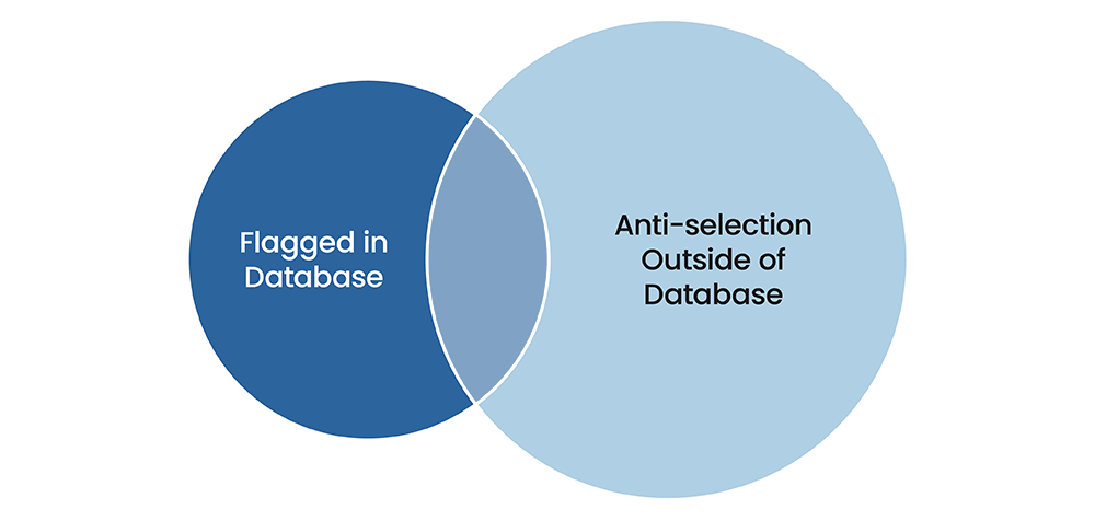 Venn Diagram for Anti-Selection Database
