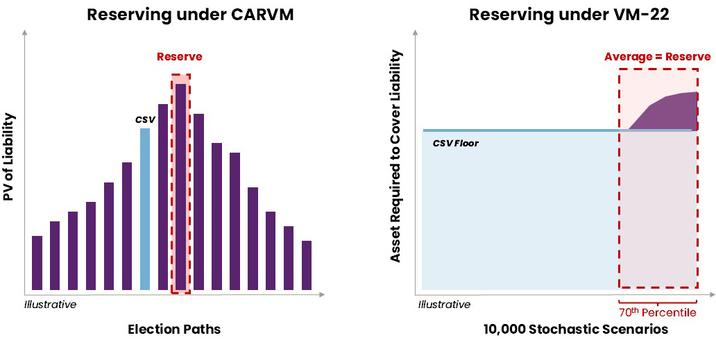 VM22 Chart Charts showing reserving scenarios under VM-22