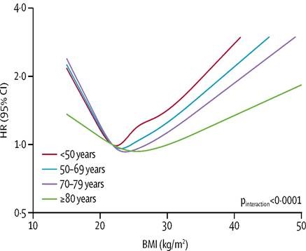Change from baseline in body weight chart