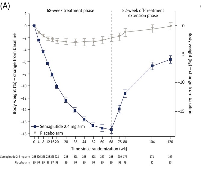 Change from baseline in body weight chart