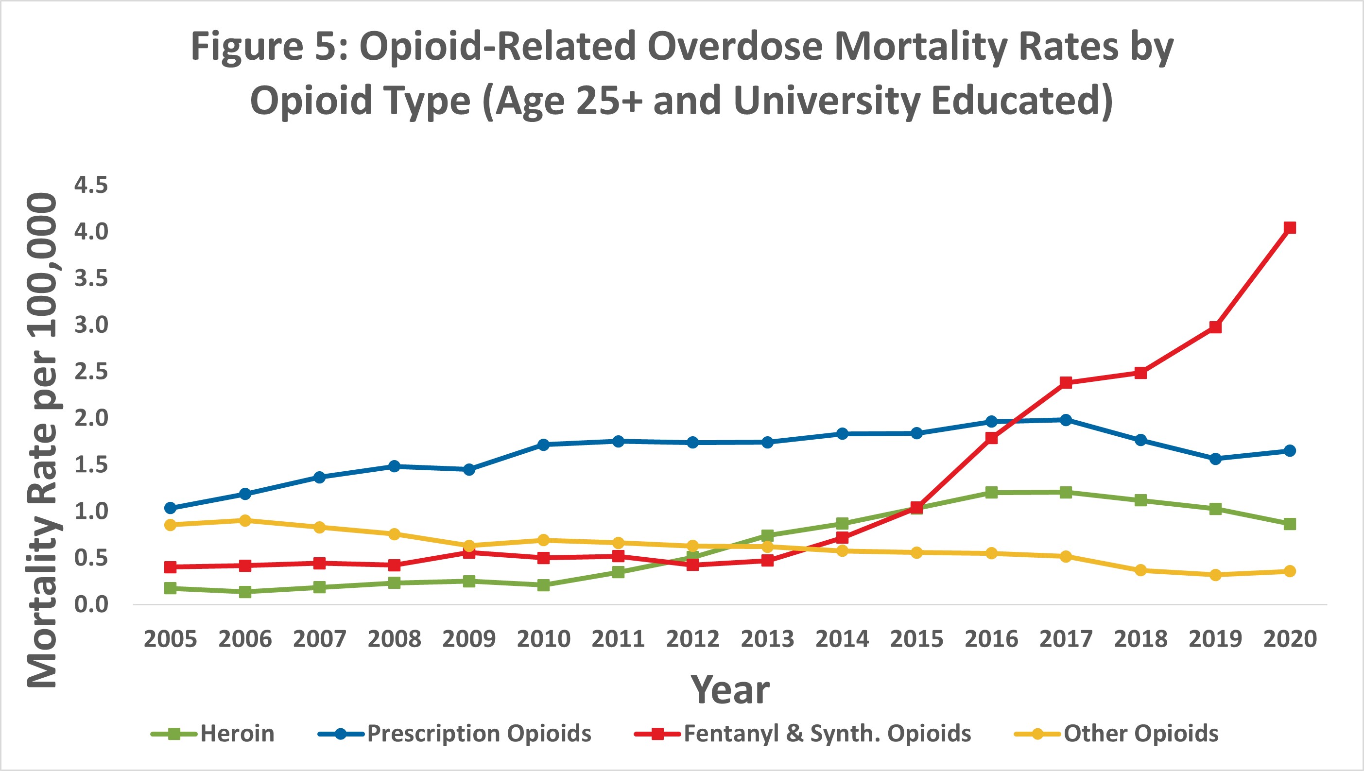 Opioid Mortality 2020 Figure 5