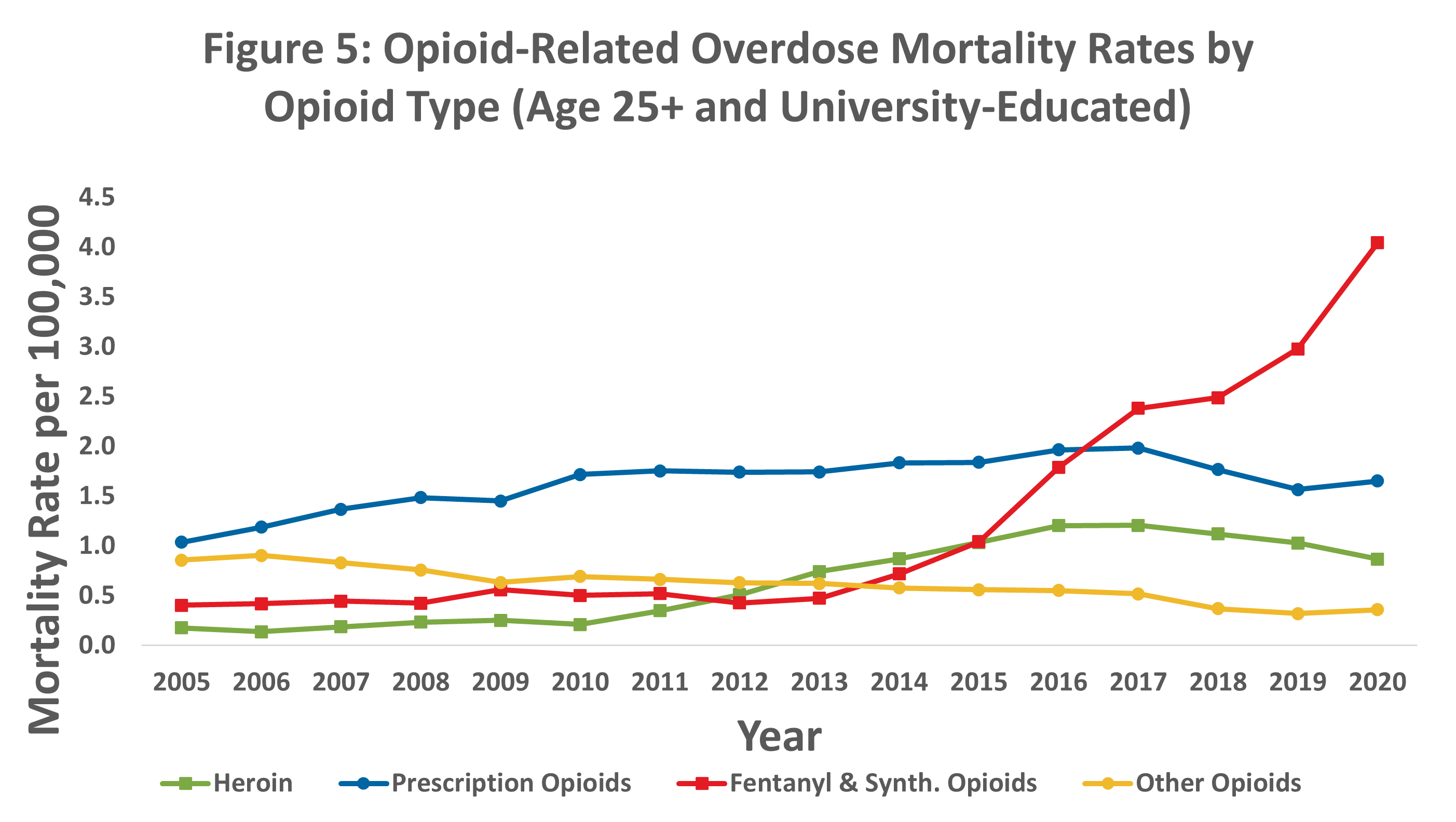 RGA_Opioid mortality 2020_Figure 5