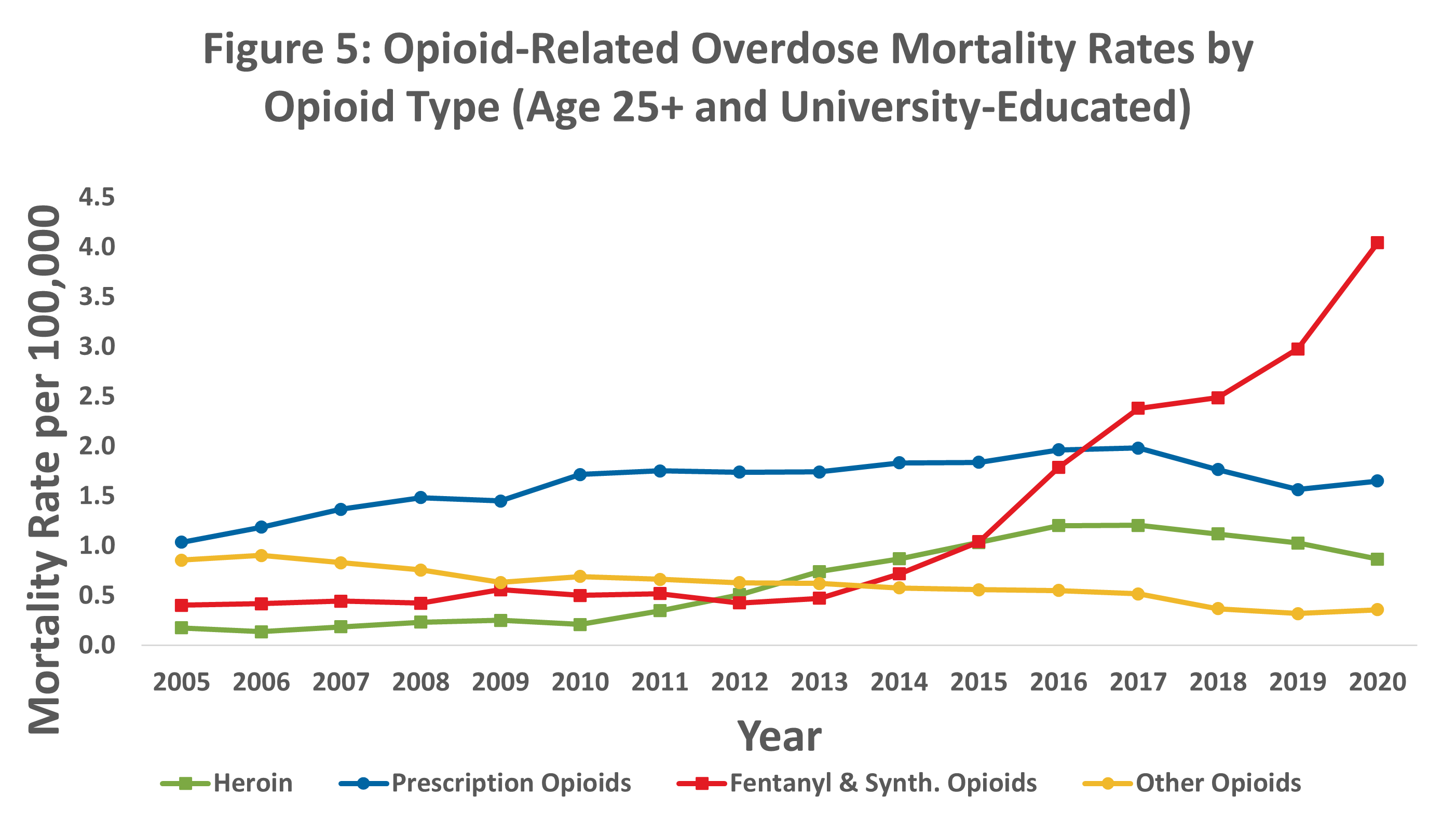 RGA_Opioid mortality 2020_Figure 5 RGA_Opioid mortality 2020_Figure 5